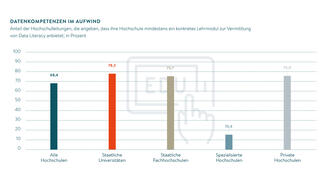 Datenkompetenzen im Aufwind (Grafik)