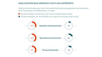 Exzellenzstrategie überzeugt nicht nur Geförderte (Grafik)