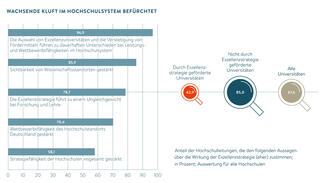 Wachsende Kluft im Hochschulsystem befürchtet (Grafik)