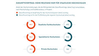 Zukunftsvertrag: Hohe Relevanz für die staatlichen Hochschulen (Grafik)