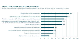 Diversität der Studierenden als Herausforderung (Grafik)