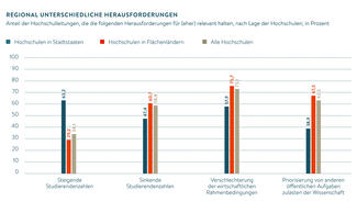 Regional unterschiedliche Herausforderungen (Grafik)