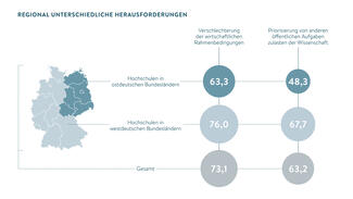 Regional unterschiedliche Herausforderungen (Grafik)