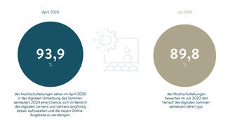 Zufriedenheit der Hochschulleitungen mit dem digitalen Semester (Grafik)