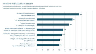 Konzepte und Kapazitäten gesucht (Grafik)