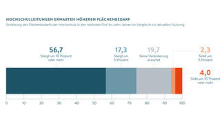 Hochschulleitungen erwarten höheren Flächenbedarf (Grafik)