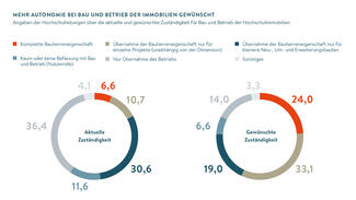 Mehr Autonomie  bei Bau und Betrieb der Immobilien gewünscht (Grafik)