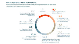 Investitionen in IT-Infrastruktur nötig (Grafik)