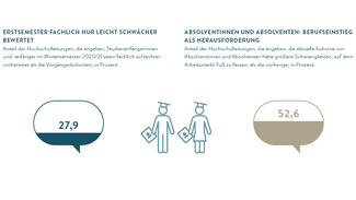 Erstsemester fachlich nur leicht schwächer bewertet (Grafik)