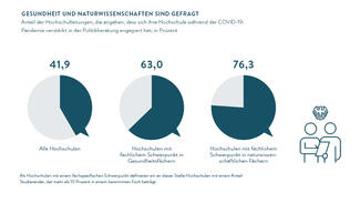 Gesundheit und Naturwissenschaften sind gefragt (Grafik)