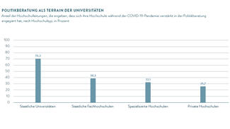 Politikberatung als Terrain der Universitäten (Grafik)