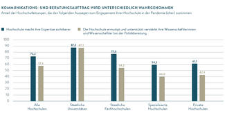 Kommunikations- und Beratungsauftrag wird unterschiedlich wahrgenommen (Grafik)
