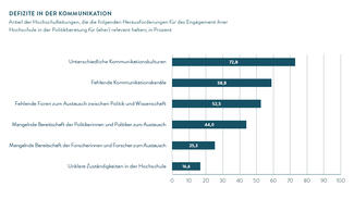 Defizite in der Kommunikation (Grafik)