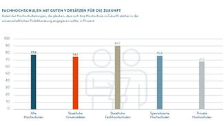 Fachhochschulen mit guten Vorsätzen für die Zukunft (Grafik)