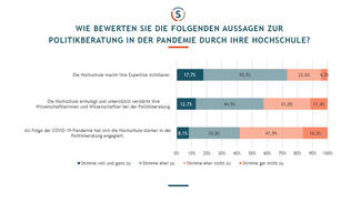 Hochschulen in der Politikberatung (Ergebnisse)