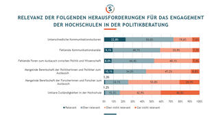 Hochschulen in der Politikberatung (Ergebnisse)
