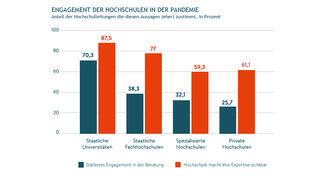 Engagement der Hochschulen in der Pandemie (Grafik)