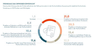 Freiräume zum Erproben erwünscht (Grafik)