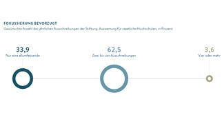 Fokussierung bevorzugt (Grafik)