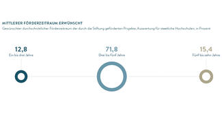 Mittlerer Förderzeitraum erwünscht (Grafik)
