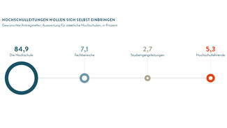 Hochschulleitungen wollen sich selbst einbringen (Grafik)