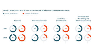 Private verbessert, kirchliche Hochschulen bemängeln Rahmenbedingungen (Grafik)