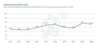 Wertschätzung bleibt hoch (Grafik)