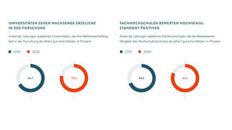 Universitäten sehen wachsende Exzellenz in der Forschung (Grafik)