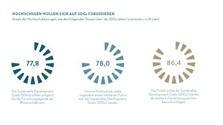 Hochschulen wollen sich auf SDGs fokussieren