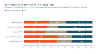 Ein Drittel der Hochschulen ohne Bezug zu SDGs