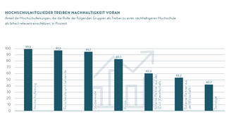 Hochschulmitglieder treiben Nachhaltigkeit voran
