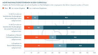 Mehr Nachhaltigkeitsthemen in den Curricula