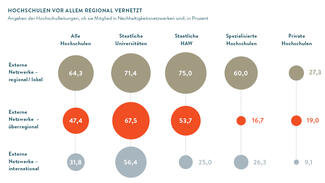 Hochschulen vor allem regional vernetzt