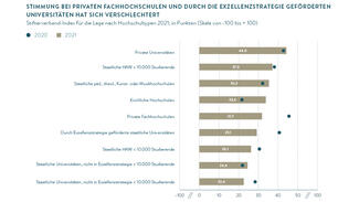 Stimmung bei privaten Fachhochschulen und durch die Exzellenzstrategie geförderten Universitäten