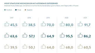 Nicht-staatliche Hochschulen mit Autonomie zufriedener