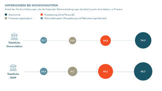 Unterschiede bei Hochschultypen