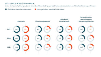 Exzellenzvorteile schwinden
