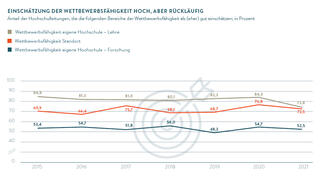 Einschätzung der Wettbewerbsfähigkeit hoch, aber rückläufig