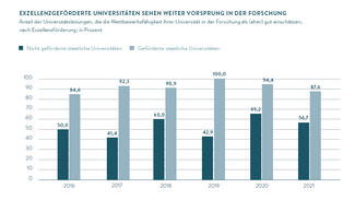 Exzellenzgeförderte Universitäten sehen weiter Vorsprung in der Forschung