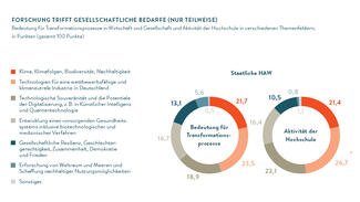 Forschung trifft gesellschaftliche Bedarfe