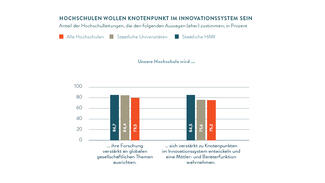 Hochschulen wollen Knotenpunkt im Innovationssystem sein
