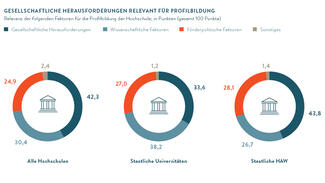 Gesellschaftliche Herausforderungen relevant für Profilbildung