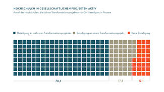 Hochschulen in gesellschaftlichen Projekten aktiv