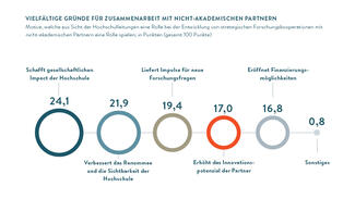 Vielfältige Gründe für Zusammenarbeit mit nicht-akademischen Partnern