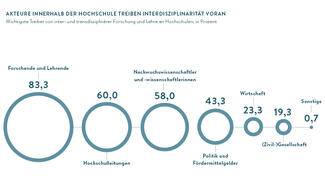 Akteure innerhalb der Hochschule treiben Interdisziplinarität voran
