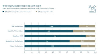 Interdisziplinäre Forschung gewünscht