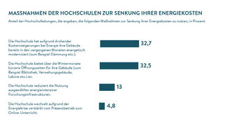Maßnahmen der Hochschulen zur Senkung ihrer Energiekosten (Grafik)