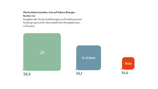 Hochschulen bereiten sich auf höhere Energiekosten vor