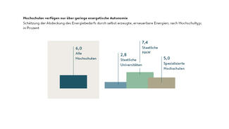 Hochschulen verfügen nur über geringe energetische Autonomie