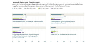 Langfristig drohen starke Einschränkungen